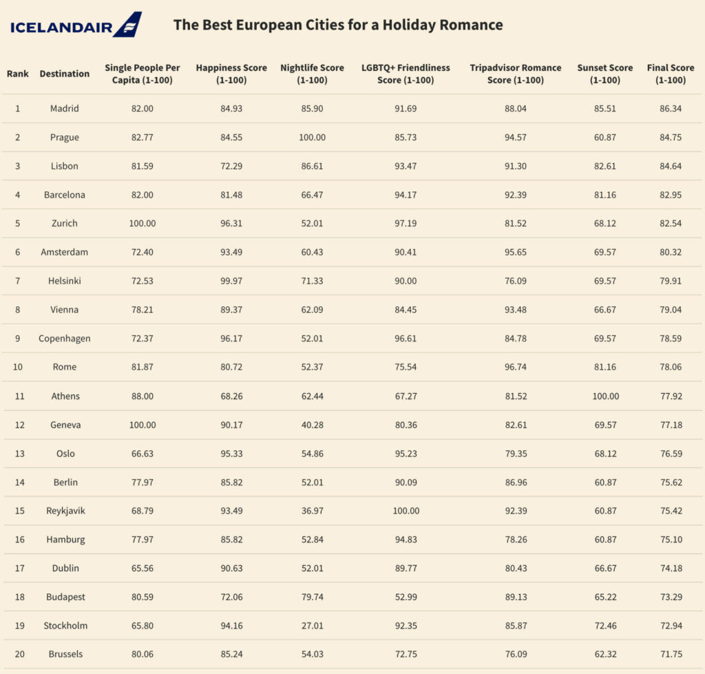 Ranking of the top 20 best European cities for a romantic holiday